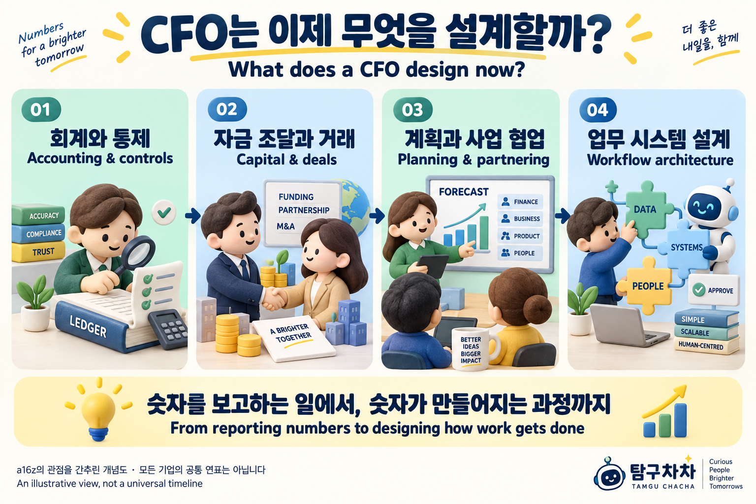 회계, 자금 조달, 계획, 업무 설계로 넓어지는 CFO 역할을 설명한 한영 개념 그림