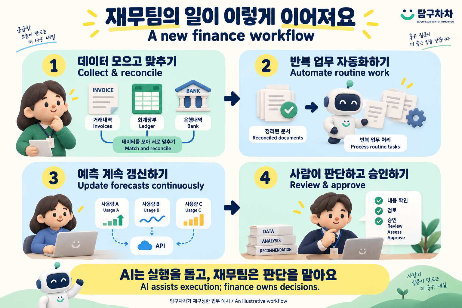 자료 수집과 대조, 자동화, 지속 예측, 사람의 검토로 이어지는 재무 흐름 한영 그림