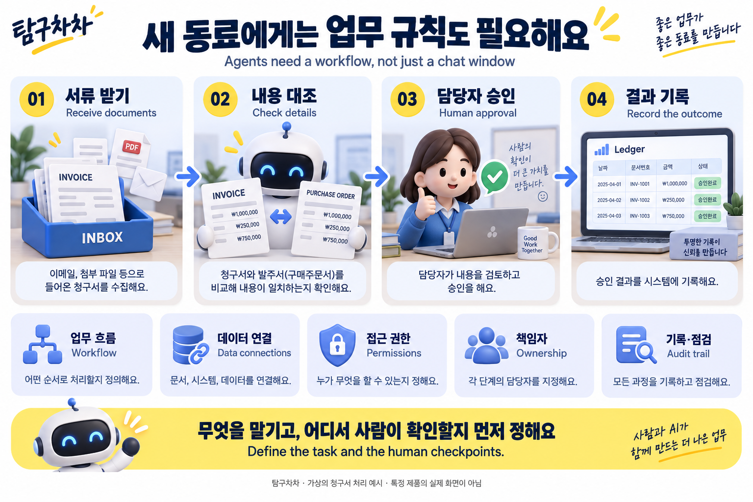 청구서 처리 예시로 보는 업무 흐름, 데이터 연결, 권한, 책임자, 기록과 점검