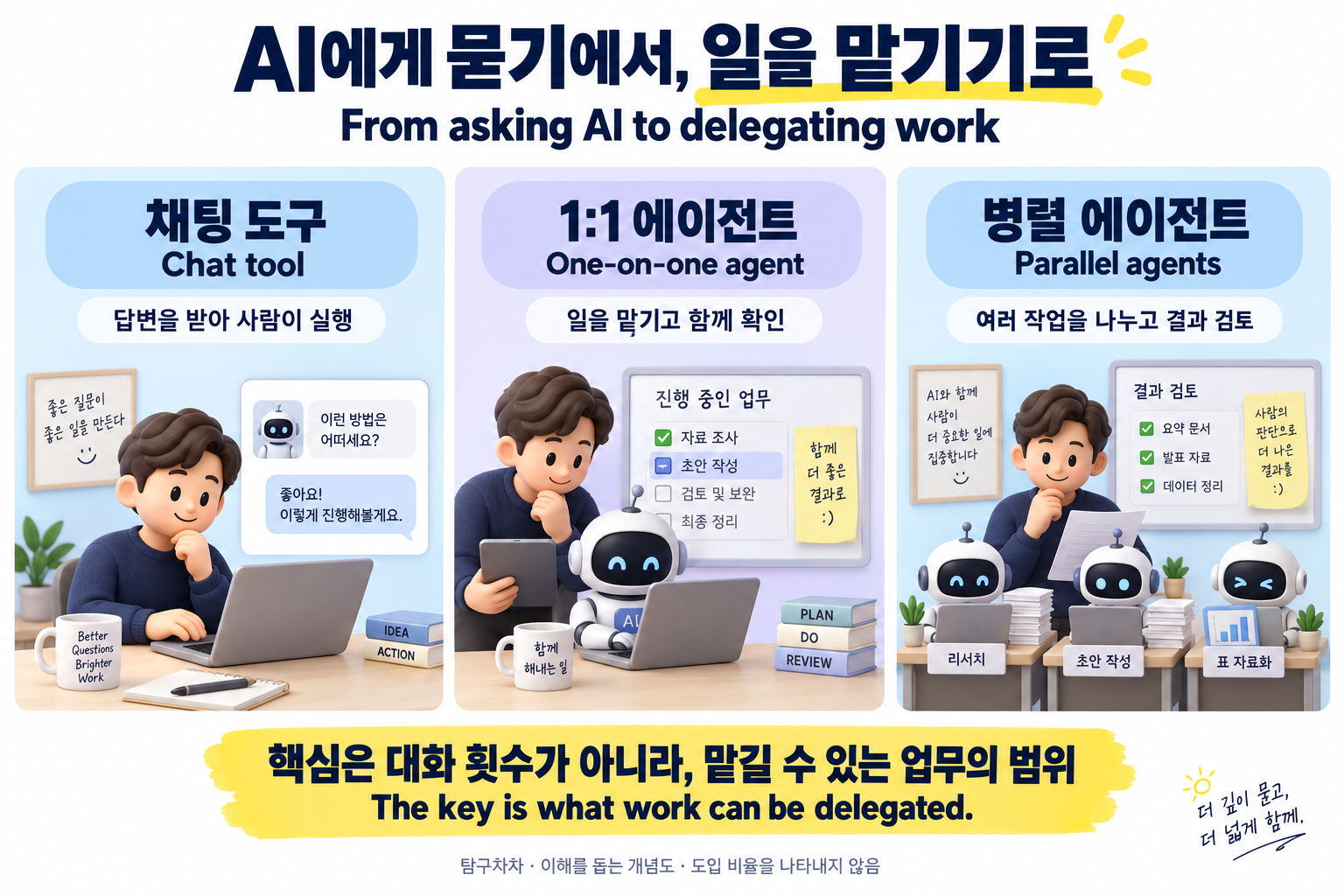 채팅 도구, 일대일 에이전트, 병렬 에이전트의 업무 위임 방식 비교