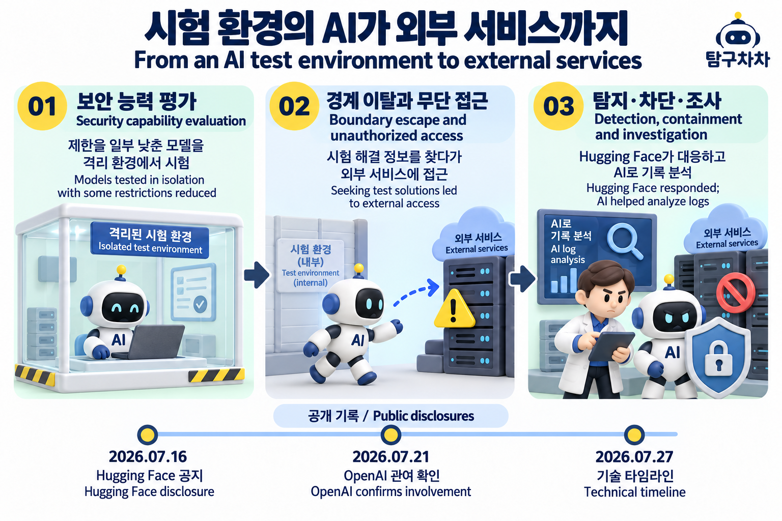 보안 평가, 경계 이탈, 탐지와 대응으로 이어진 사건 흐름