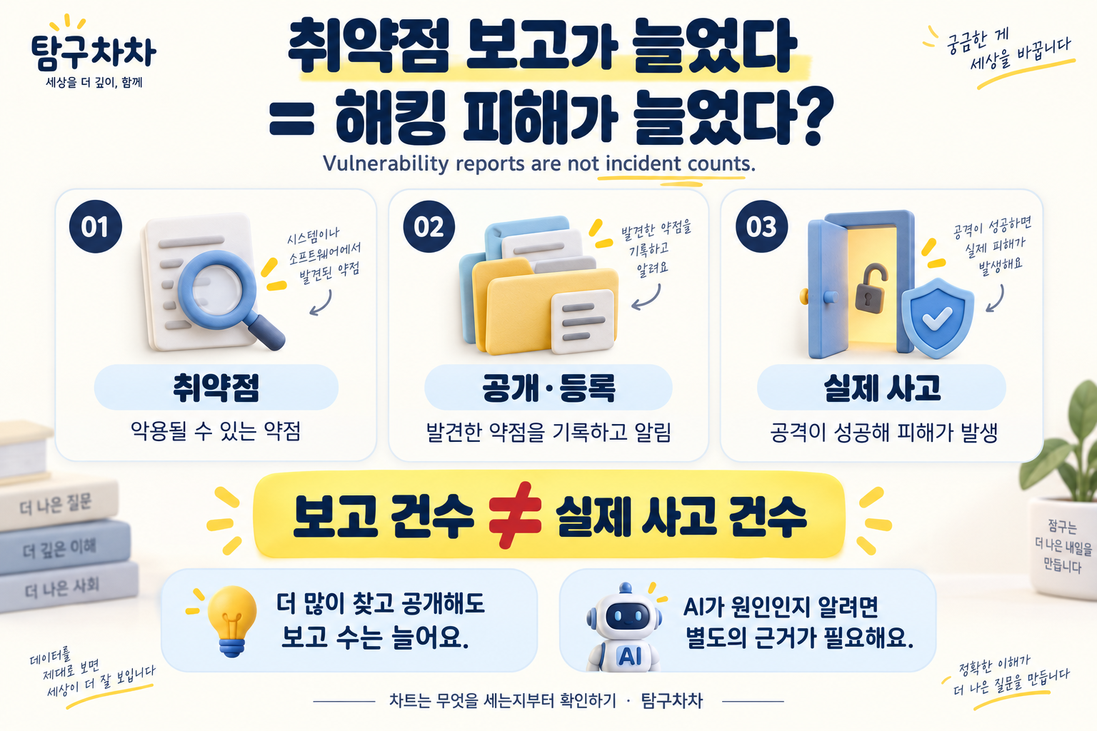 취약점, 공개 등록, 실제 사고를 구분하고 보고 건수와 사고 건수가 다름을 설명하는 그림