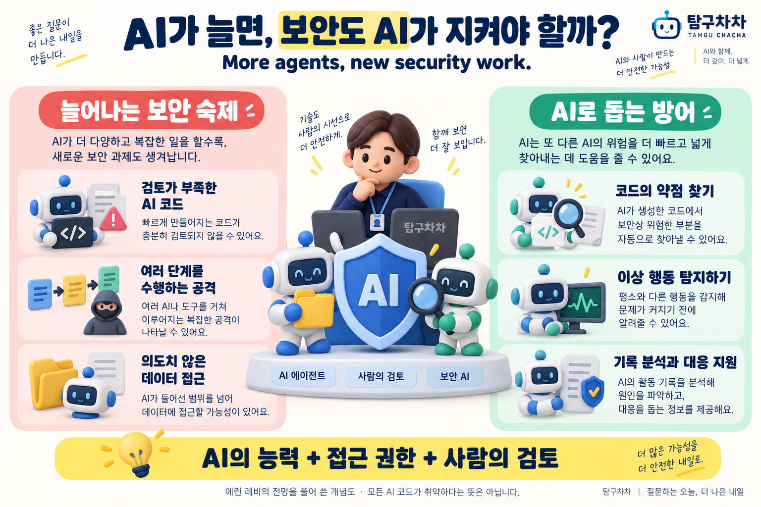 AI가 만드는 세 가지 보안 숙제와 AI를 활용한 방어, 사람의 검토를 설명한 그림