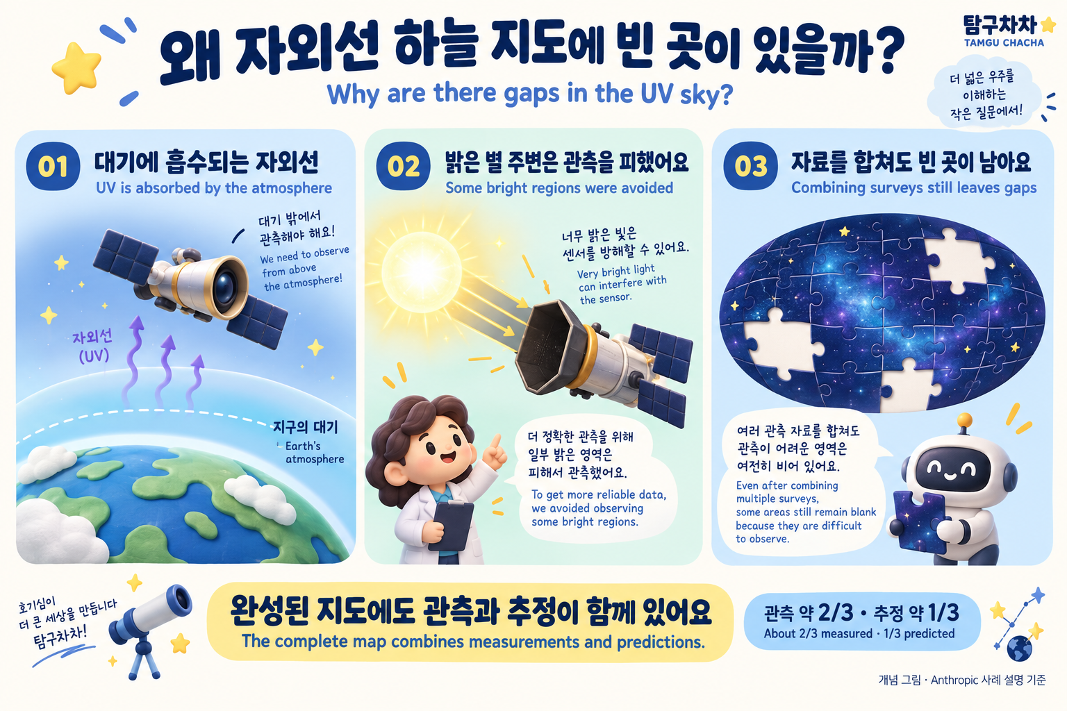 대기 흡수와 밝은 영역의 관측 제한, 관측과 추정이 함께 있는 자외선 지도 한영 개념 그림