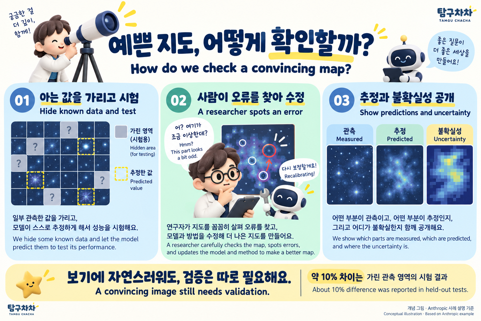 알려진 관측을 가려 시험하고, 연구자가 오류를 수정하며, 불확실성을 공개하는 한영 개념 그림