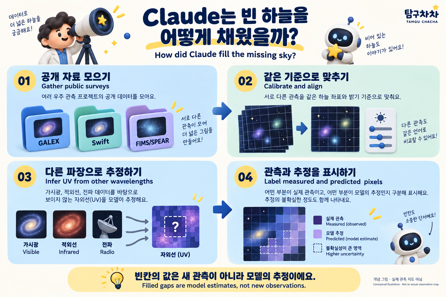 공개 자료 수집, 보정과 정렬, 다른 파장으로 추정, 출처 표시로 이어지는 한영 개념 그림