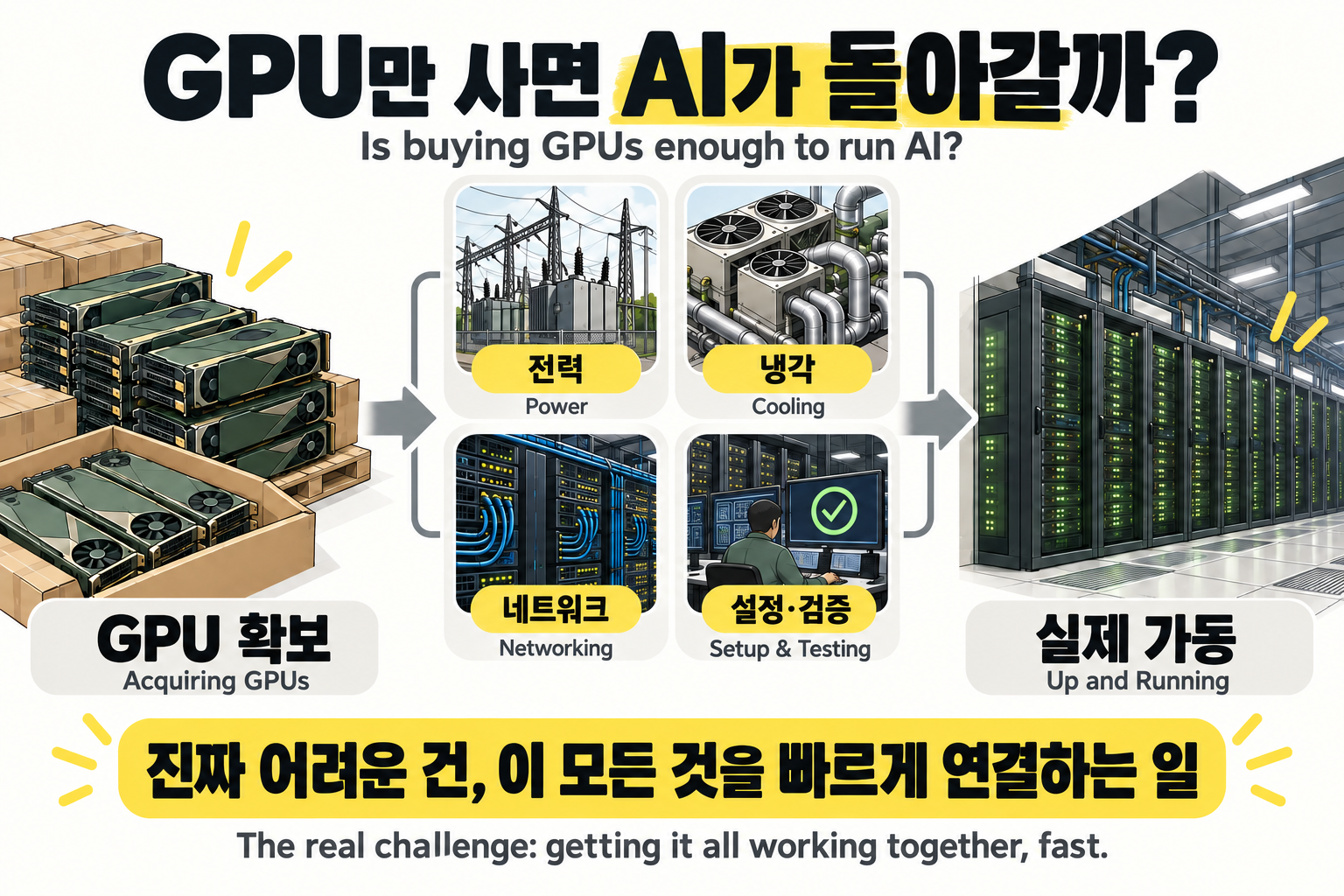 GPU만 사면 AI가 돌아갈까? Is buying GPUs enough to run AI? GPU 확보 Acquiring GPUs → 전력 Power, 냉각 Cooling, 네트워크 Networking, 설정·검증 Setup & Testing → 실제 가동 Up and Running. 핵심은 이 모든 것을 빠르게 연결하는 일.