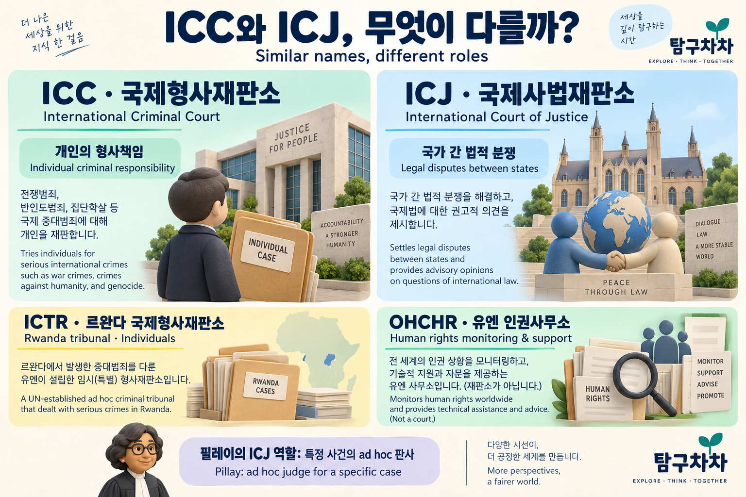ICC 개인의 형사책임, ICJ 국가 간 분쟁, ICTR과 OHCHR의 역할을 구분하는 한영 그림
