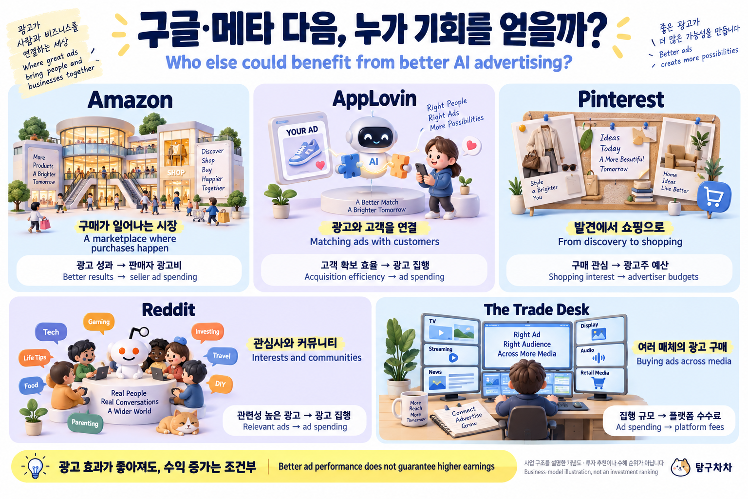 Amazon은 쇼핑 시장, AppLovin은 광고와 고객 연결, Pinterest는 상품 발견, Reddit은 관심사 커뮤니티, The Trade Desk는 여러 매체의 광고 구매를 통해 AI 광고 개선의 기회를 얻을 수 있습니다. 매출과 이익 증가는 조건부입니다.