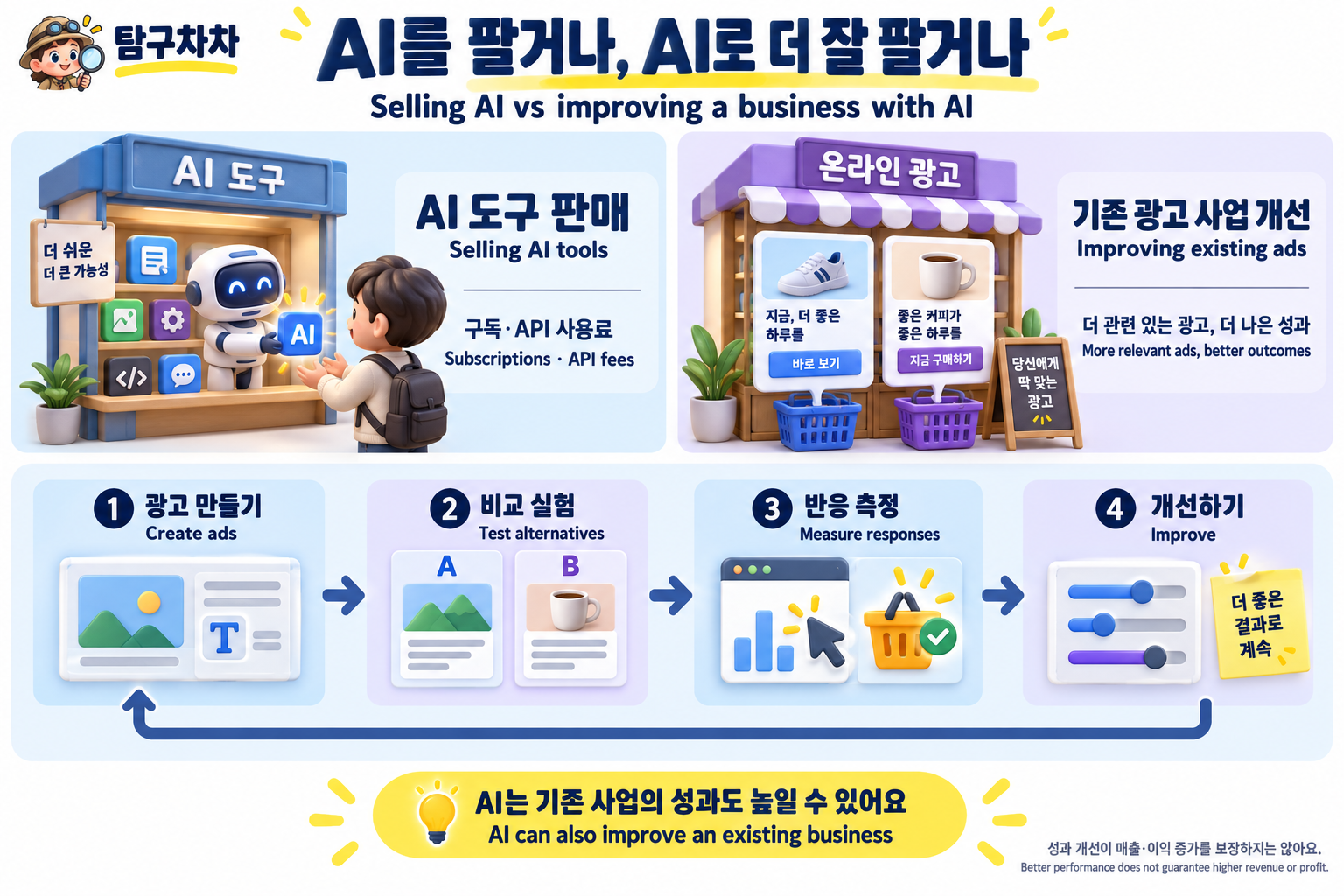 AI 도구 판매와 기존 광고 사업 개선, 광고 생성·비교 실험·반응 측정·개선의 순환
