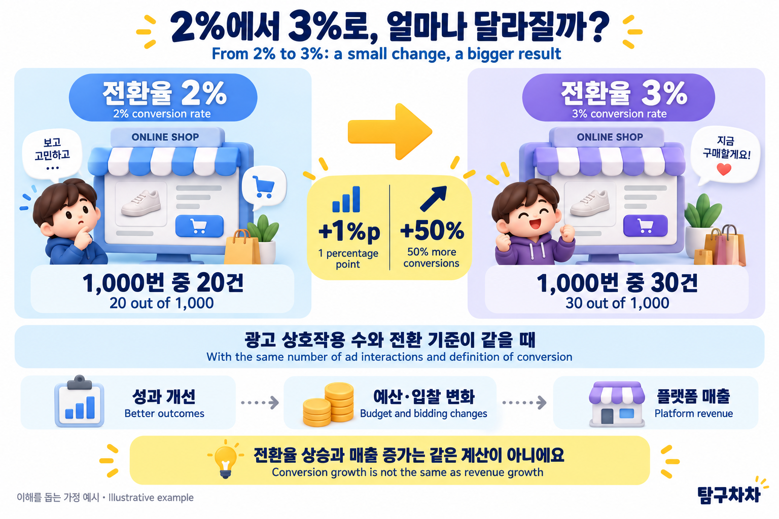 같은 1,000번의 광고 상호작용에서 전환율 2%에서 3%로: 20건에서 30건, 1%포인트와 50%의 차이