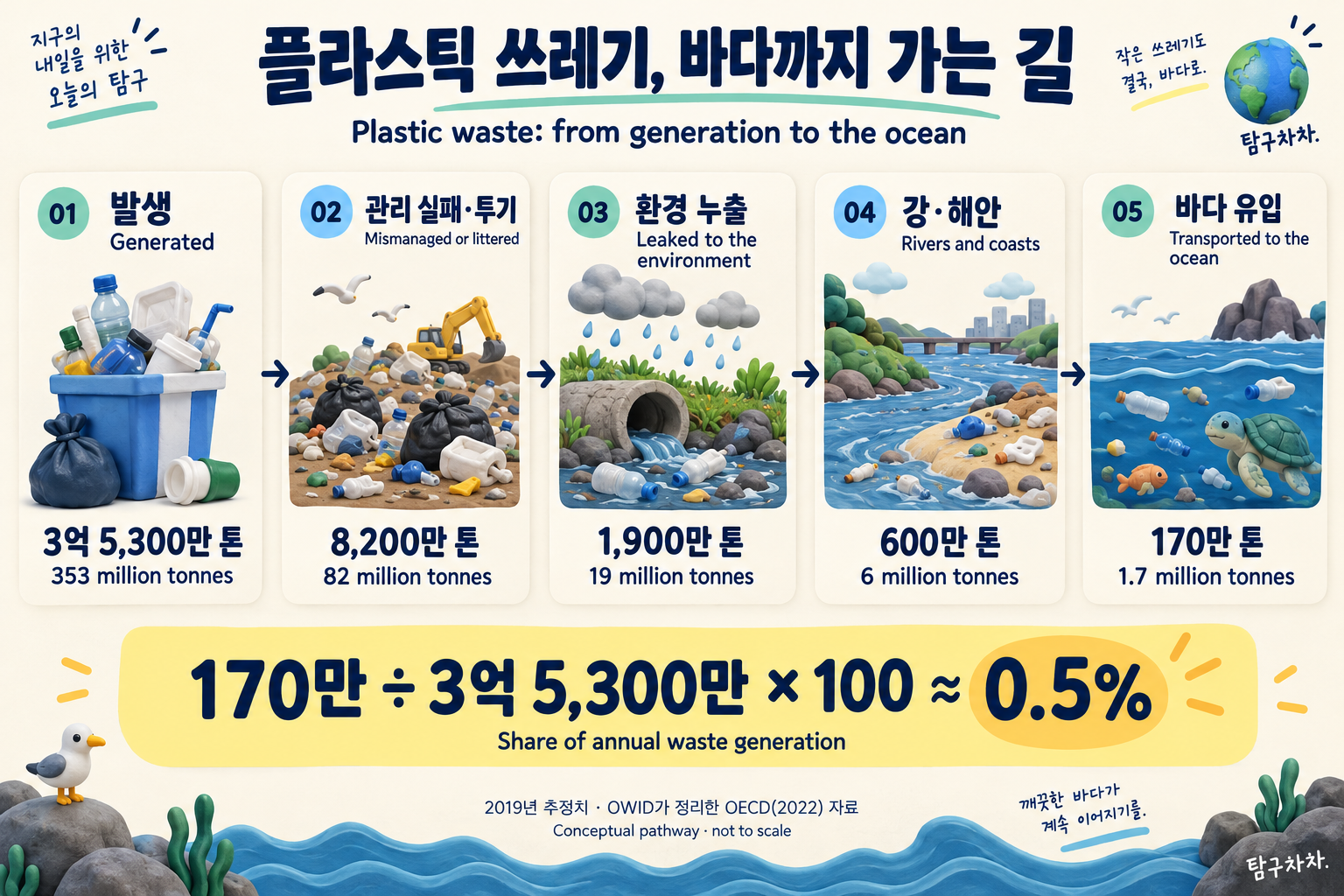 2019년 플라스틱 폐기물 발생에서 바다 유입까지의 경로와 0.5% 계산을 보여 주는 한영 개념 그림
