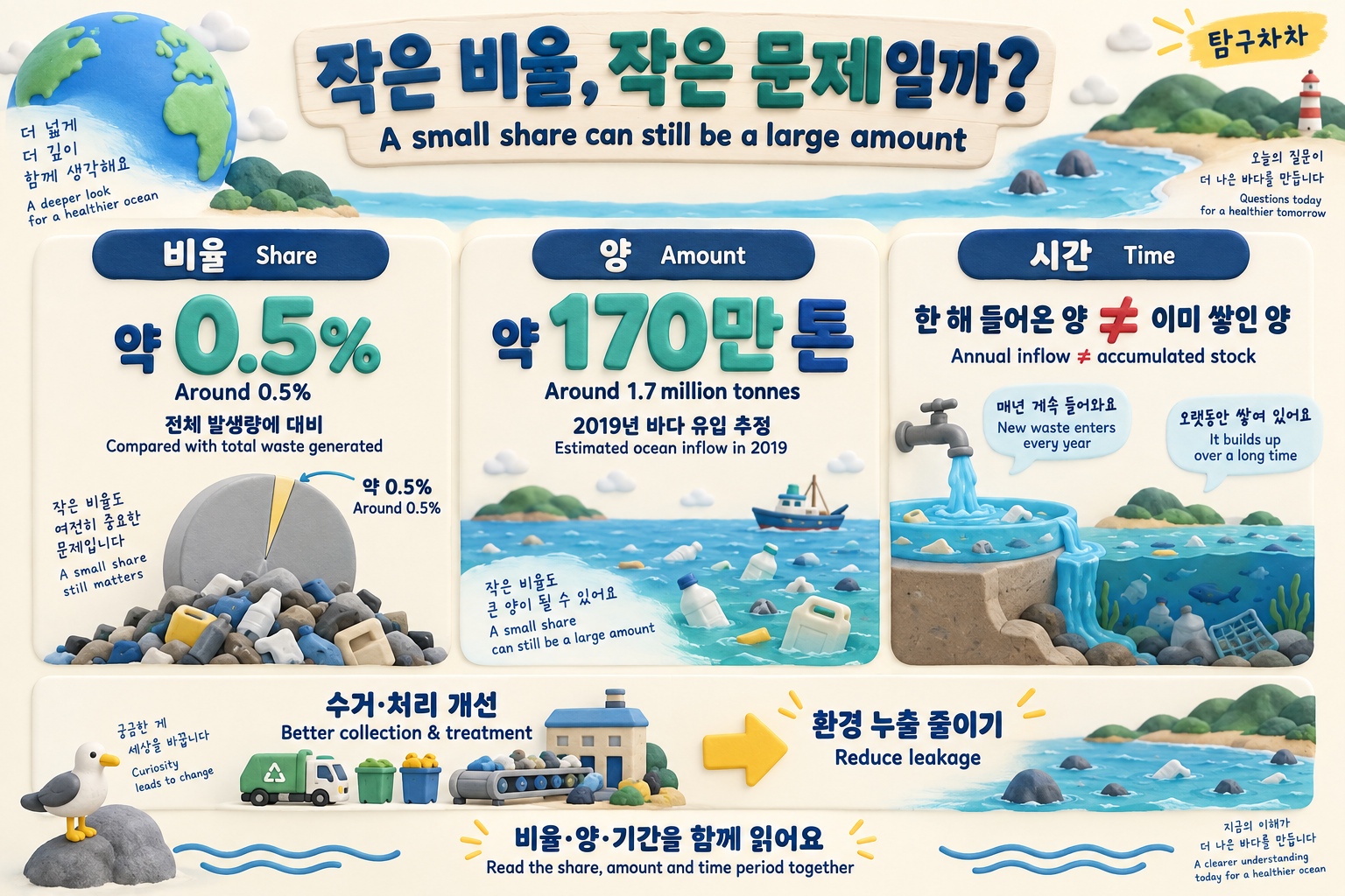 작은 비율과 큰 절대량, 연간 유입과 누적량을 구분하고 수거와 처리 개선을 설명하는 한영 그림