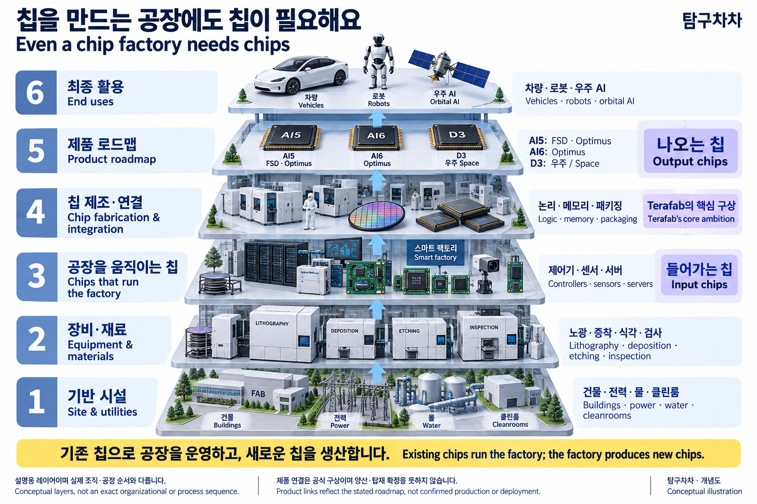 기반 시설, 장비와 재료, 공장 운영용 칩, 칩 제조와 패키징, AI5·AI6·D3 제품 구상, 차량·로봇·우주 AI 활용으로 나눈 여섯 레이어. 공장에 들어가는 기존 칩과 생산되는 새 칩을 구분합니다.