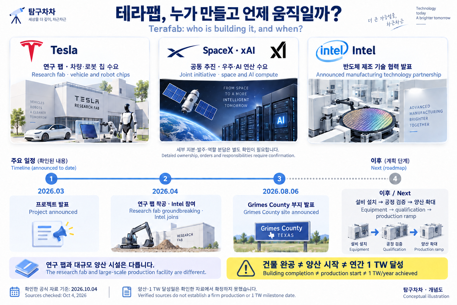 Tesla와 SpaceX·xAI가 추진하고 Intel은 기술 협력을 발표했습니다. 2026년 3월 발표, 4월 연구 팹 착공과 Intel 참여, 8월 Grimes County 부지 발표를 구분하며 대규모 양산 및 연간 1 TW 달성일은 확인되지 않았습니다.