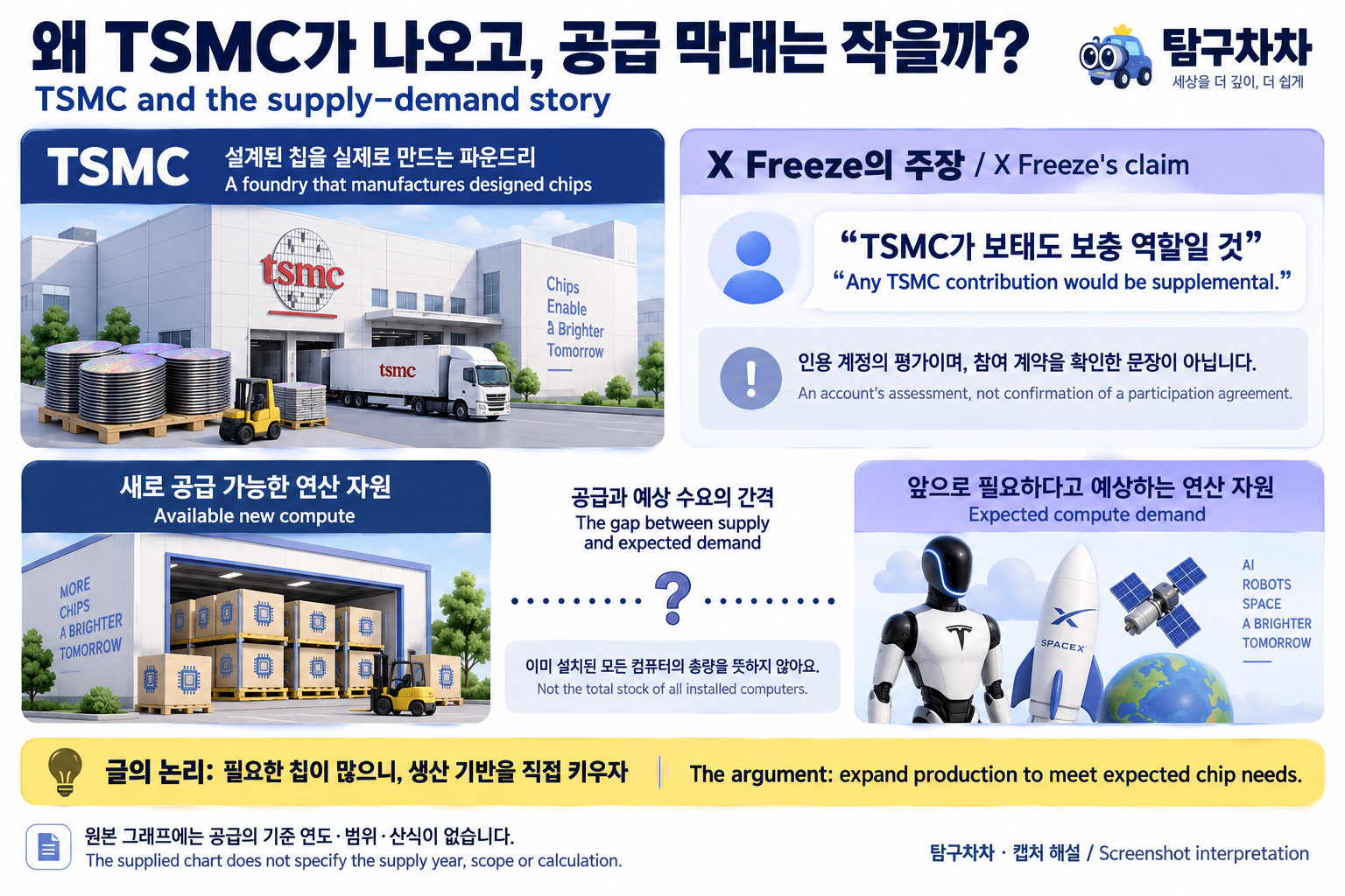TSMC는 설계된 칩을 제조하는 파운드리입니다. TSMC의 기여가 보충 역할이라는 말은 X Freeze의 평가입니다. Available new compute는 새로 공급 가능한 연산 자원, expected compute demand는 예상 수요이며 원문 차트에는 공급의 기준과 산식이 없습니다.